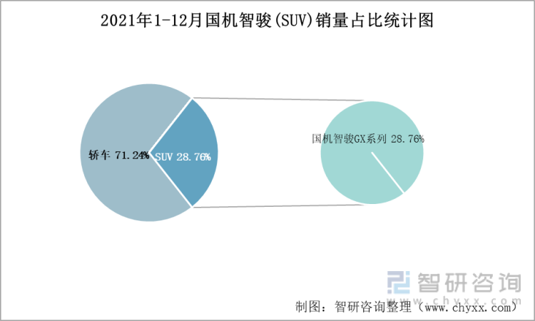 2021年1-12月国机智骏(SUV)销量占比统计图