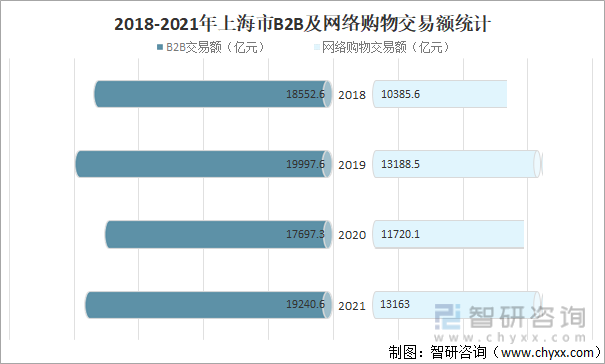 2018-2021年上海市B2B及网络购物交易额统计