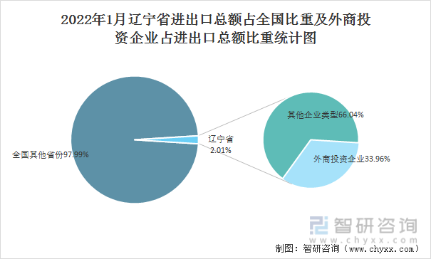 2022年1月辽宁省进出口总额占全国比重及外商投资企业占进出口总额比重统计图