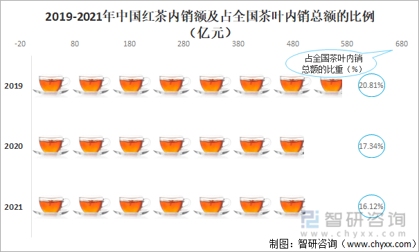 2019-2021年中国红茶内销额及占全国茶叶内销总额的比例（亿元）