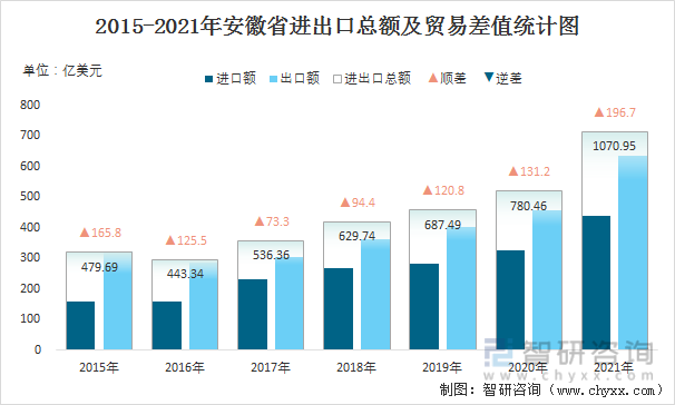2015-2021年安徽省进出口总额及贸易差值统计图