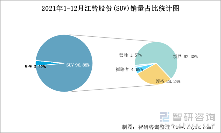 2021年1-12月江铃股份(SUV)销量占比统计图