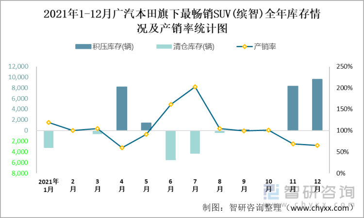 2021年1-12月广汽本田(SUV)旗下最畅销SUV（缤智）全年库存情况及产销率统计图