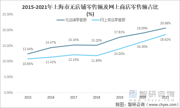 2015-2021年上海市无店铺零售额及网上商店零售额占比(%)