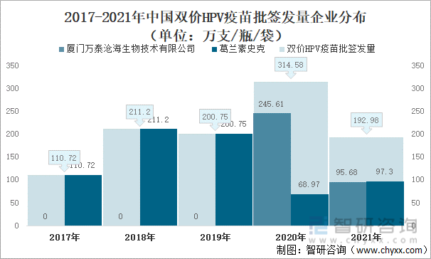 2017-2021年中国双价HPV疫苗批签发量企业分布（单位：万支/瓶/袋）
