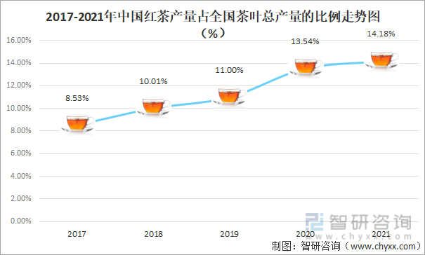 2017-2021年中国红茶产量占全国茶叶总产量的比例走势图