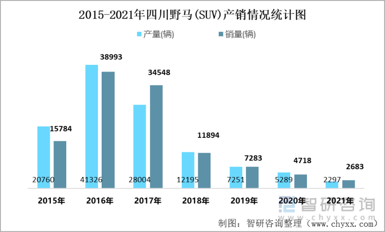 2015-2021年四川野马(SUV)产销情况统计图