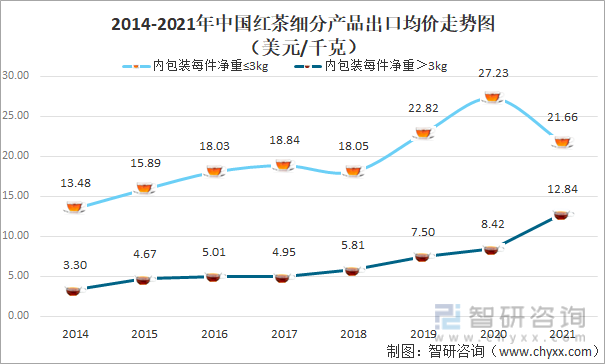 2014-2021年中国红茶细分产品出口均价走势图（美元/千克）