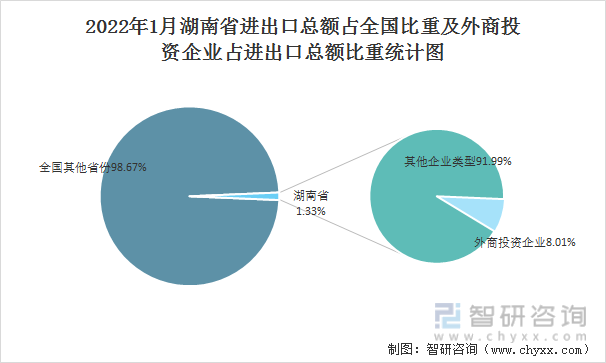 2022年1月湖南省进出口总额占全国比重及外商投资企业占进出口总额比重统计图