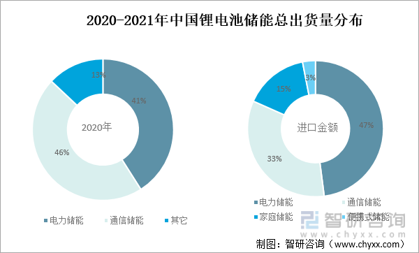 2020-2021年中国锂电池储能总出货量分布