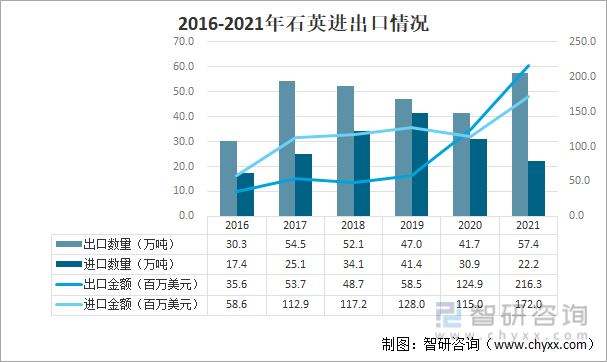2016-2021年石英进出口情况
