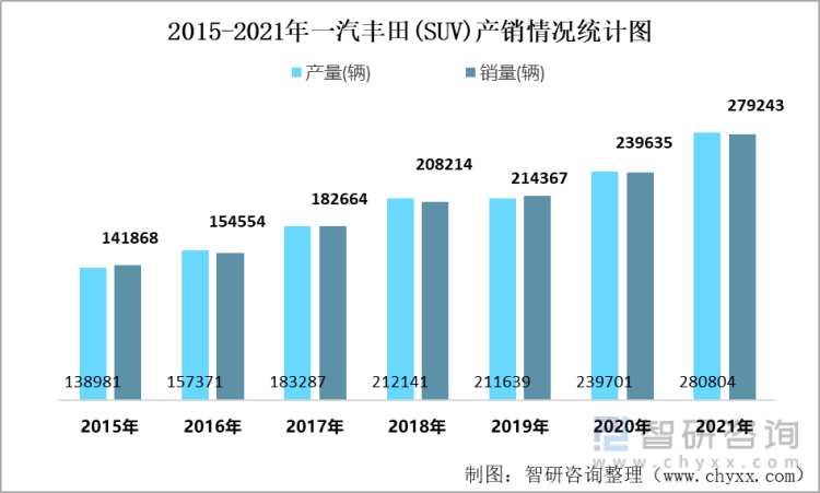 2015-2021年一汽丰田(SUV)产销情况统计图