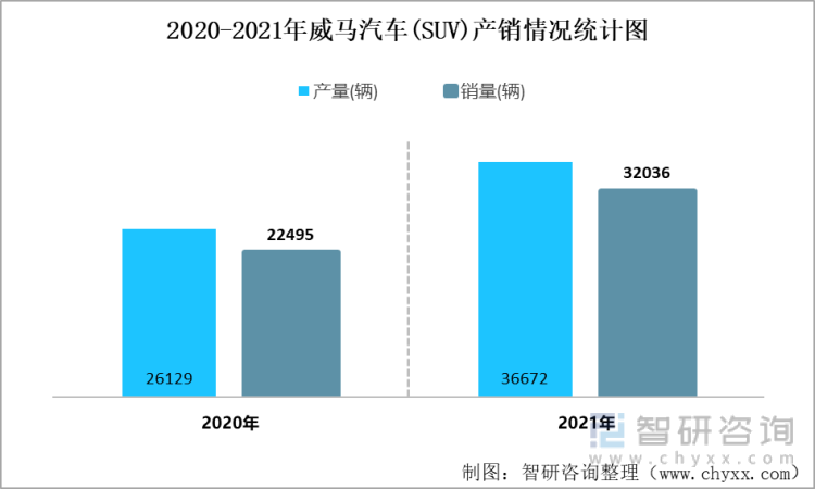 2020-2021年威马汽车(SUV)产销情况统计图