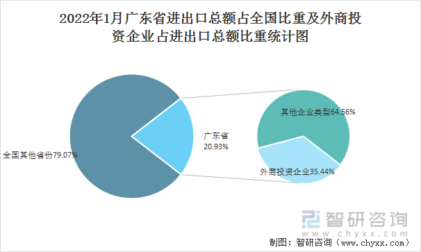 2022年1月广东省进出口总额占全国比重及外商投资企业占进出口总额比重统计图