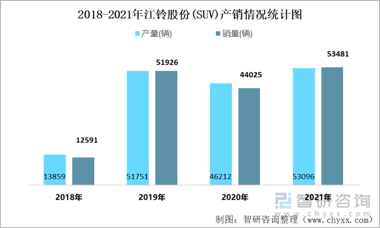 2018-2021年江铃股份(SUV)产销情况统计图