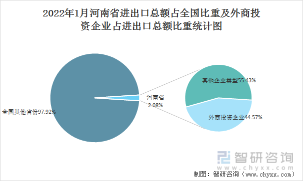 2022年1月河南省进出口总额占全国比重及外商投资企业占进出口总额比重统计图