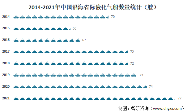2014-2021年中国沿海省际液化气船数量统计
