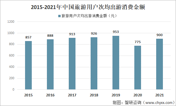 2015-2021年中国旅游用户次均出游消费金额