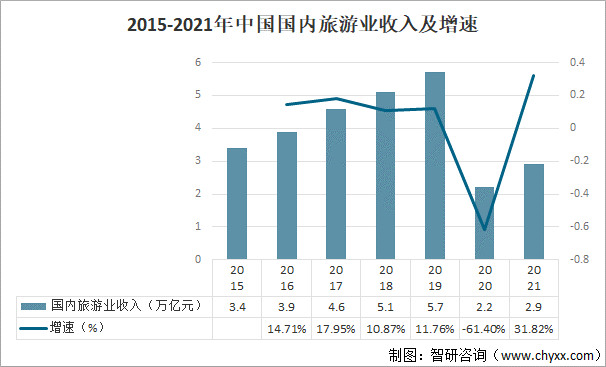 2015-2021年中国国内旅游业收入及增速