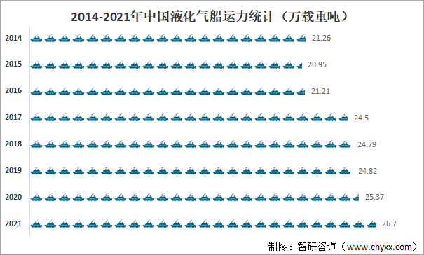 2014-2021年中国液化气船运力统计（万载重吨）