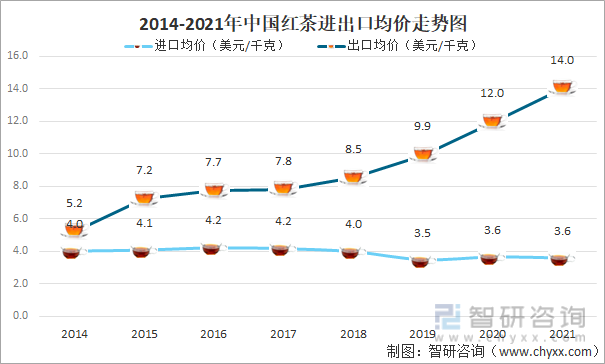 2014-2021年中国红茶进出口均价走势图