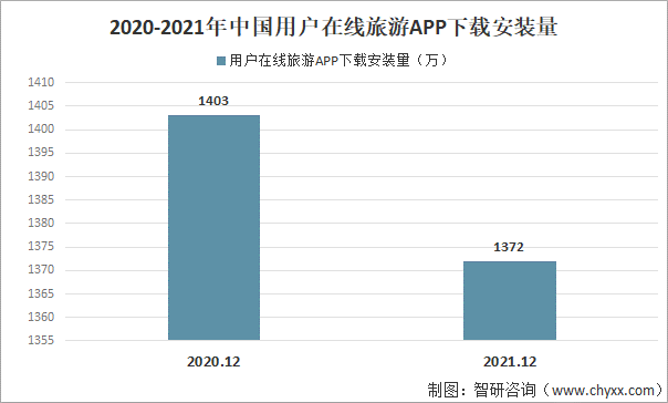 2020-2021年中国用户在线旅游APP下载安装量