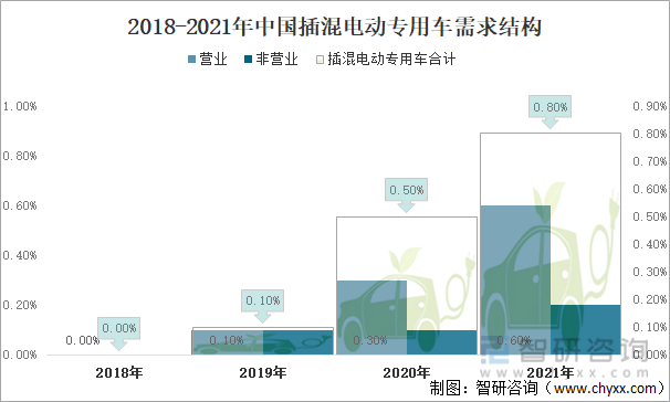 2018-2021年中国插混电动专用车需求结构