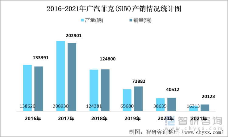 2016-2021年广汽菲克(SUV)产销情况统计图