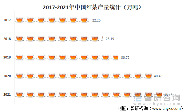 2017-2021年中国红茶产量统计（万吨）