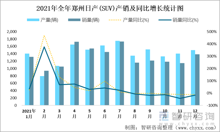 2021年全年郑州日产(SUV)产销及同比增长统计图
