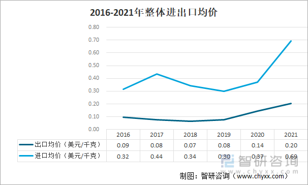 2016-2021年整体进出口均价