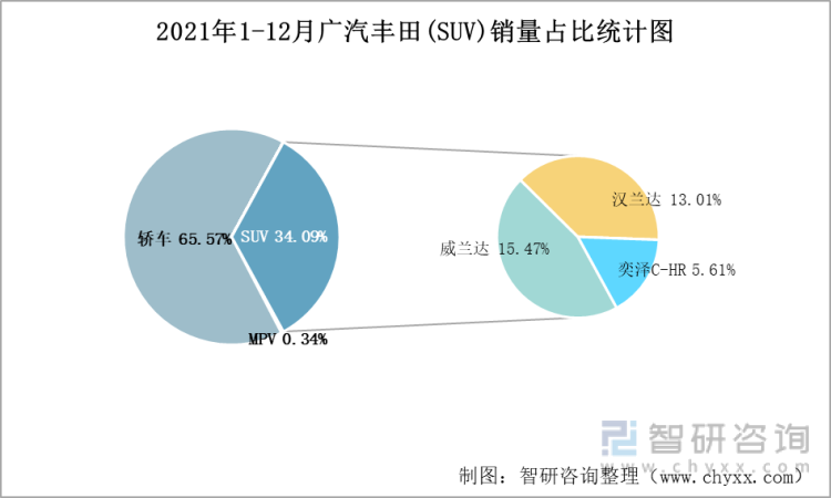 2021年1-12月广汽丰田(SUV)销量占比统计图