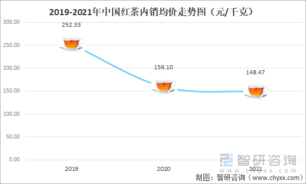 2019-2021年中国红茶内销均价走势图