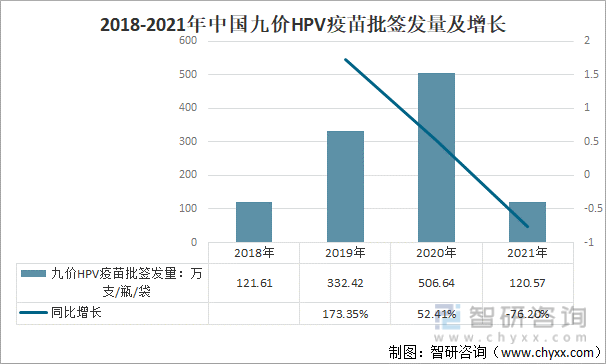 2018-2021年中国九价HPV疫苗批签发量及增长