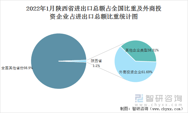 2022年1月陕西省进出口总额占全国比重及外商投资企业占进出口总额比重统计图