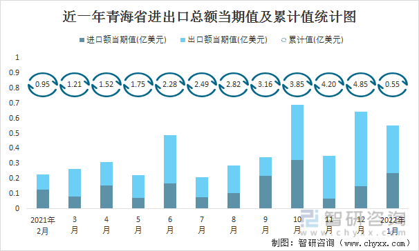 近一年青海省进出口总额当期值及累计值统计图