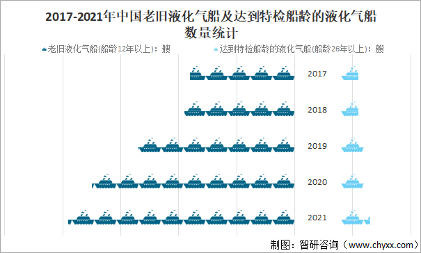 2017-2021年中国老旧液化气船及达到特检船龄的液化气船数量统计