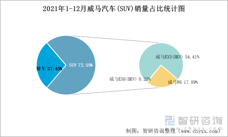 2021年1-12月威马汽车(SUV)销量占比统计图