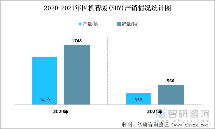 2020-2021年国机智骏(SUV)产销情况统计图