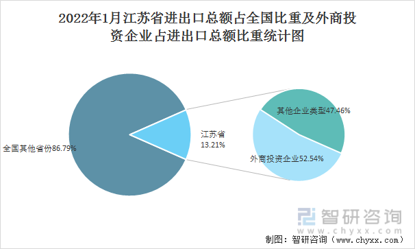 2022年1月江苏省进出口总额占全国比重及外商投资企业占进出口总额比重统计图