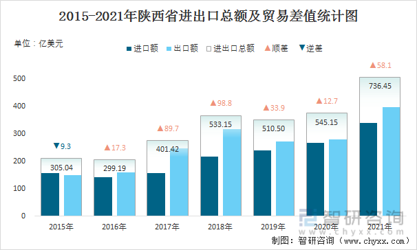 2015-2021年陕西省进出口总额及贸易差值统计图