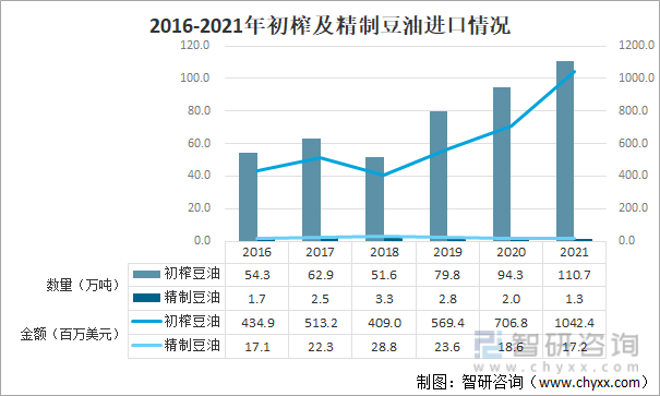 2016-2021年初榨及精制豆油进口情况