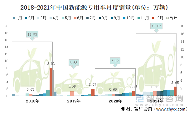 2018-2021年中国新能源专用车月度销量(单位：万辆)