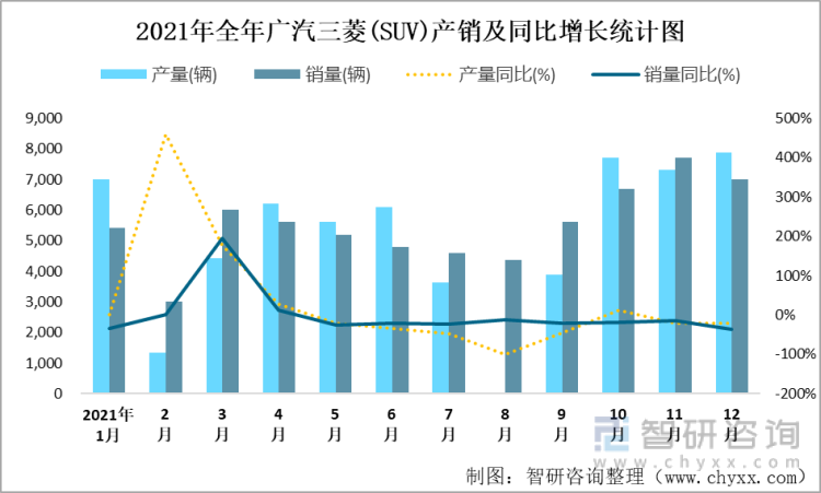 2021年全年广汽三菱(SUV)产销及同比增长统计图