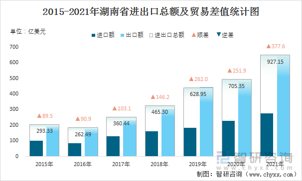 2015-2021年湖南省进出口总额及贸易差值统计图