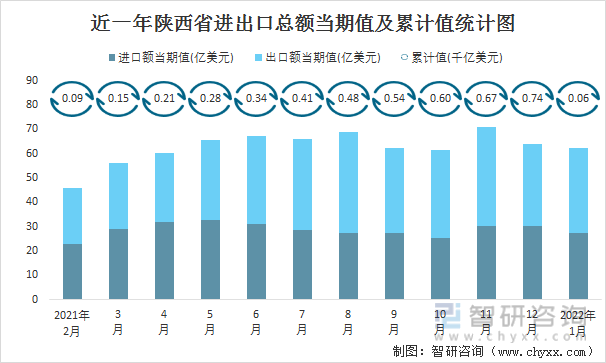 近一年陕西省进出口总额当期值及累计值统计图