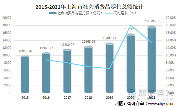2015-2021年上海市社会消费品零售总额统计