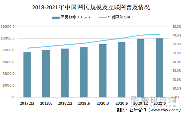 2018-2021年中国网民规模及互联网普及率