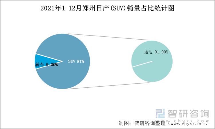 2021年1-12月郑州日产(SUV)销量占比统计图