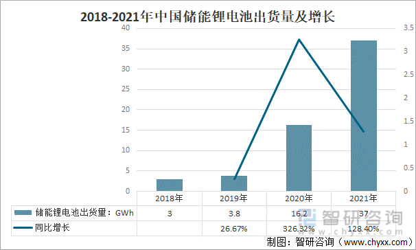 2018-2021年中国储能锂电池出货量及增长